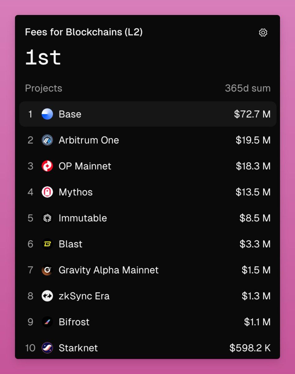 Blockchain L2s' fees. Source: Ignas