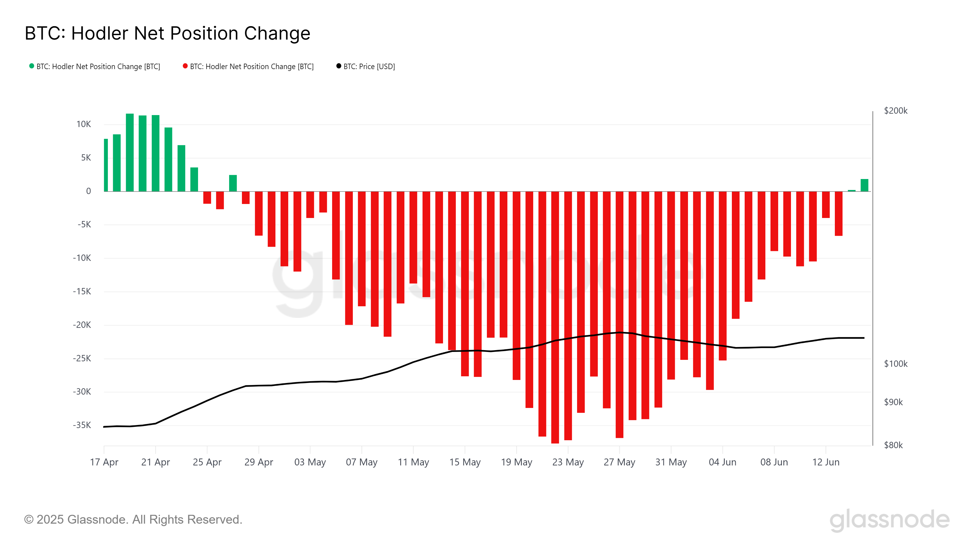 Thay đổi vị trí ròng của HODLer Bitcoin