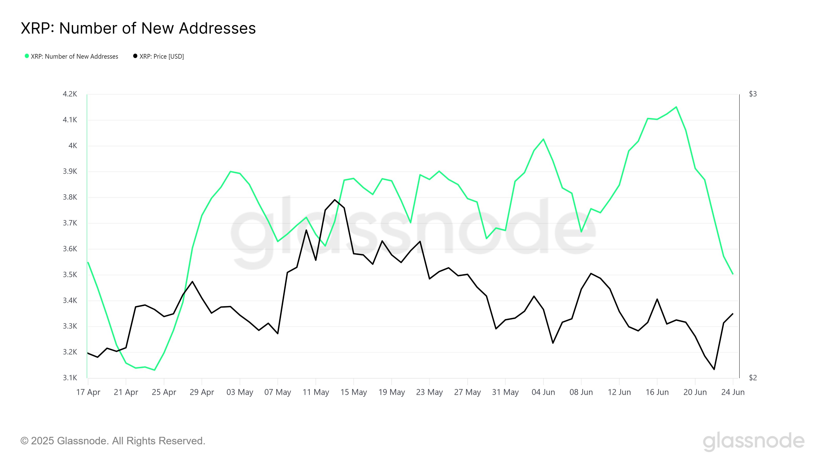 XRP New Addresses