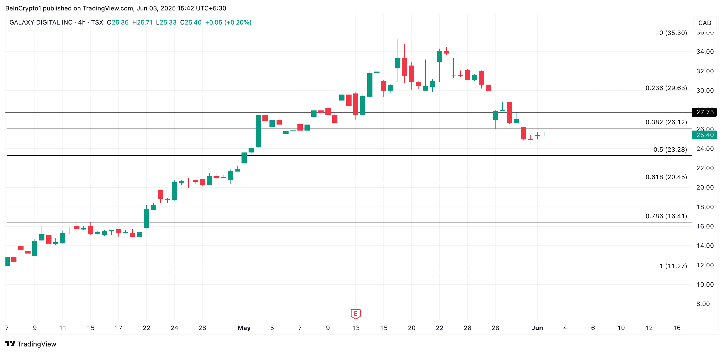 GLXY Price Analysis
