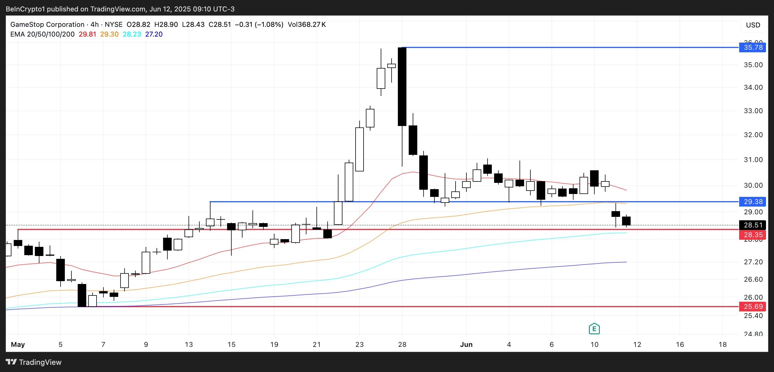 GME Price Analysis.