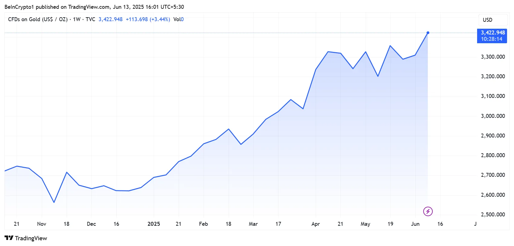 Gold price performance