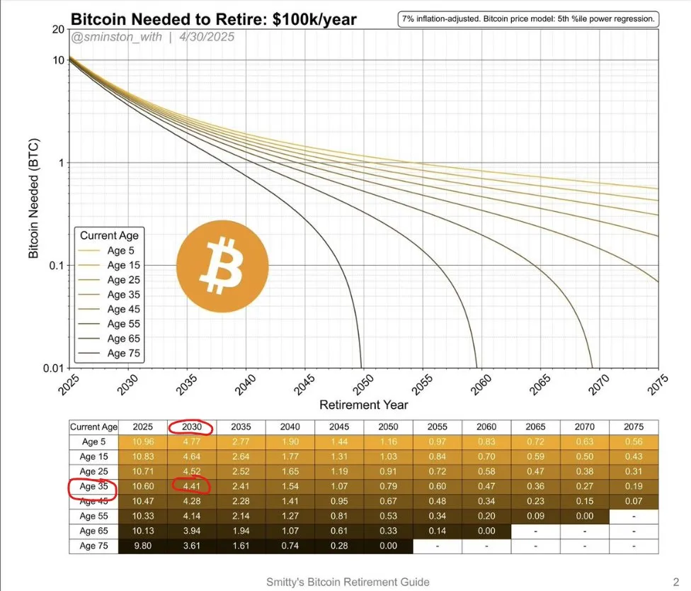 Chiến lược nghỉ hưu với Bitcoin