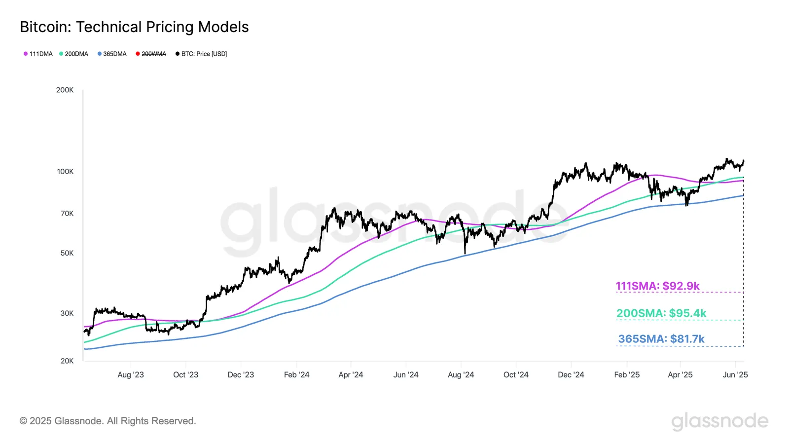 Bitcoin Pricing Models