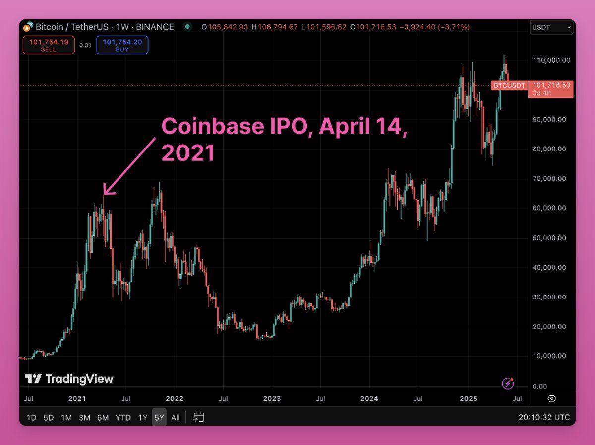 Bitcoin đạt đỉnh quanh thời điểm IPO của Coinbase. Nguồn: Ignas