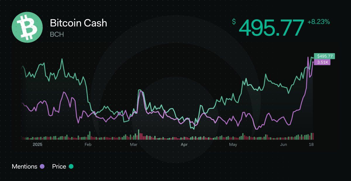Hoạt động xã hội của Bitcoin Cash. Nguồn: LunarCrush