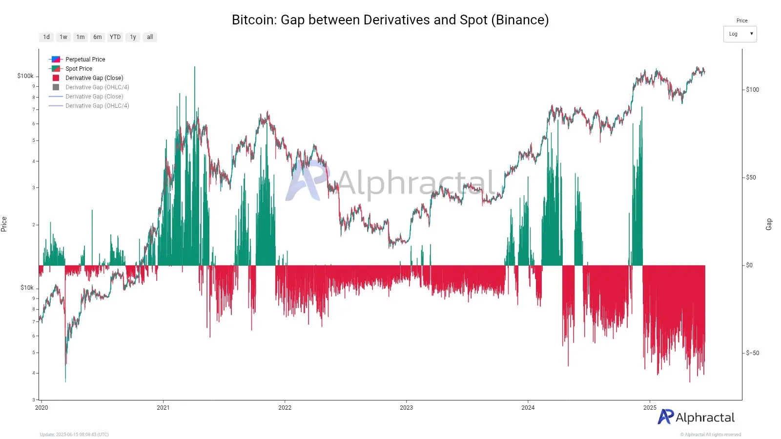 Khoảng cách Bitcoin giữa phái sinh và giao ngay (Binance). Nguồn: Alphractal.