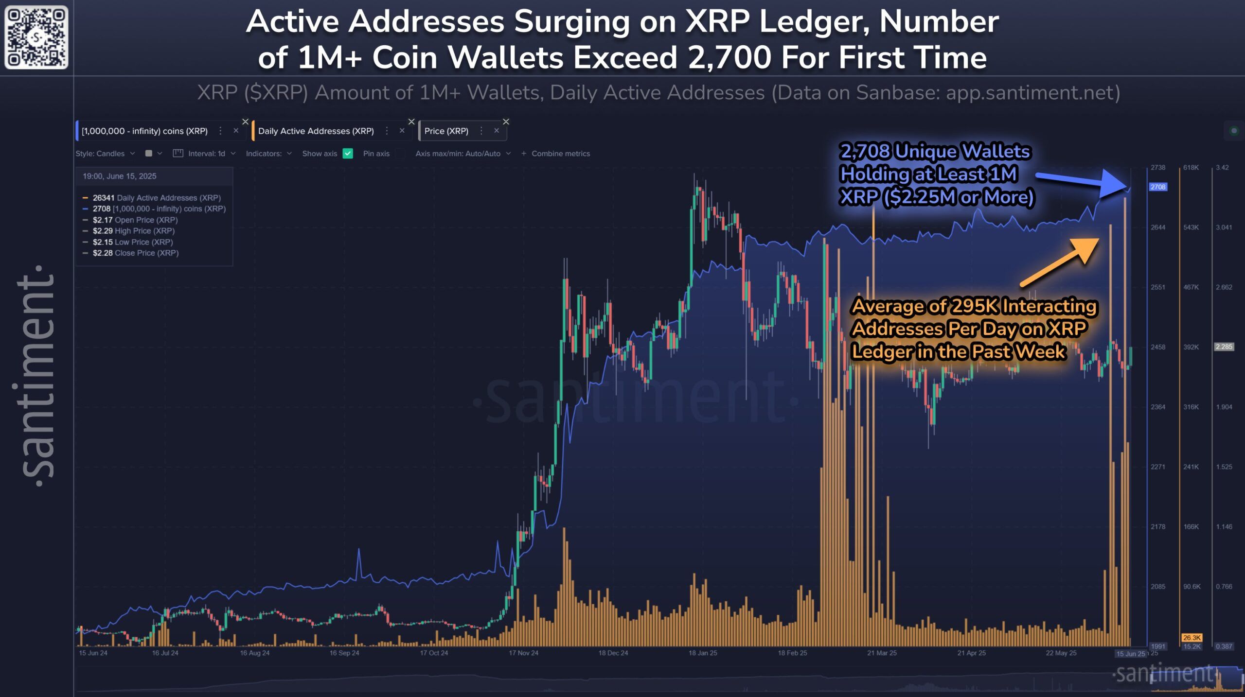 Active Address Surging on XRP Ledger. Source: Santiment
