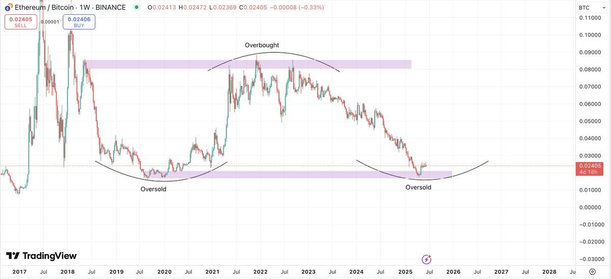 Tỷ lệ ETH/BTC