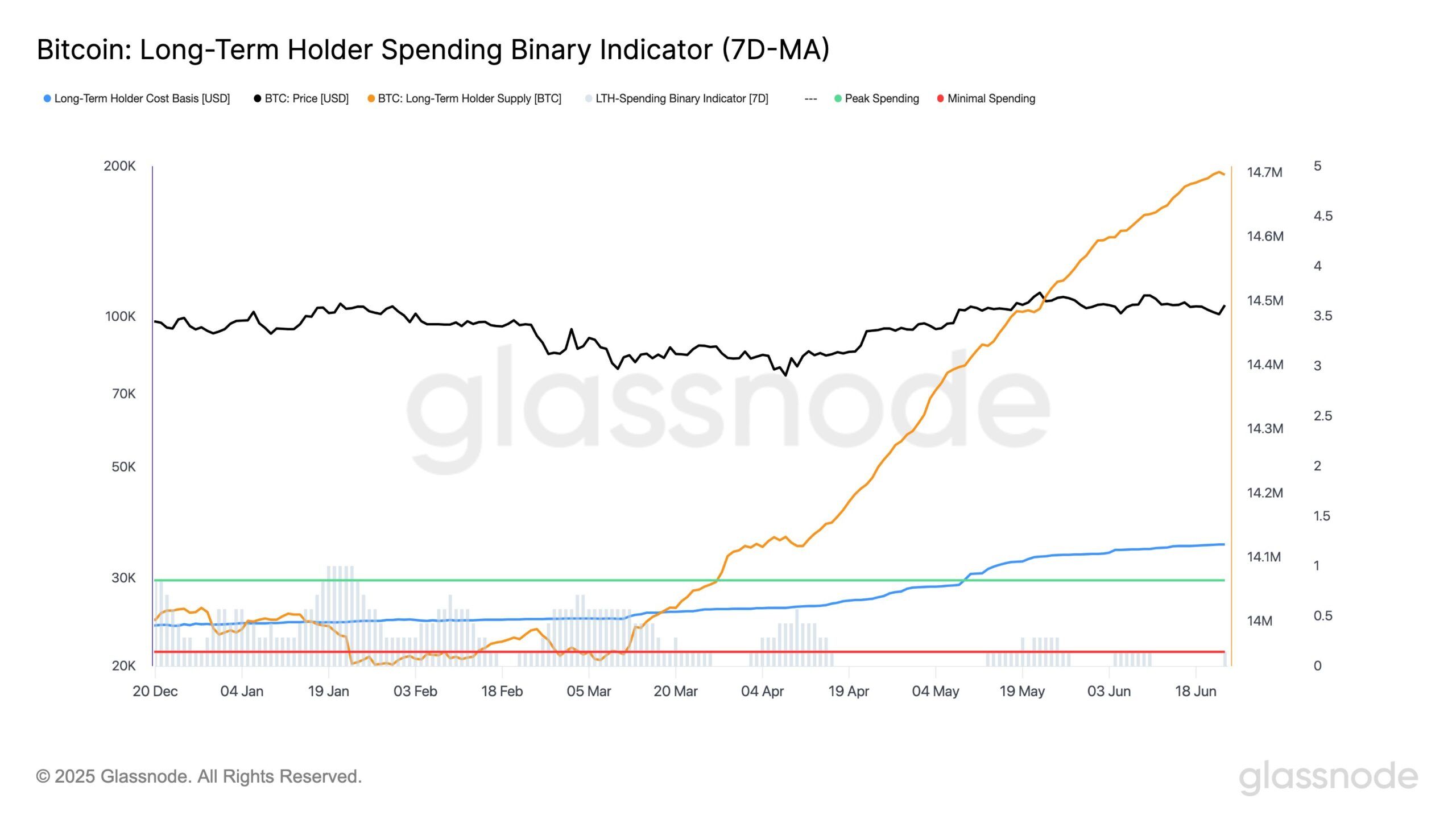 Bitcoin LTH Spending Indicator