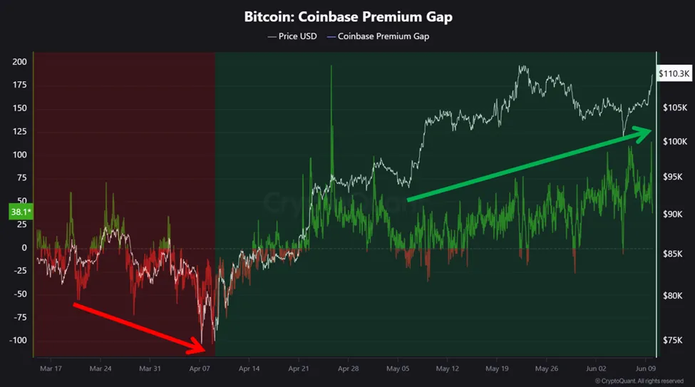 Khoảng cách chênh lệch giá Bitcoin trên Coinbase