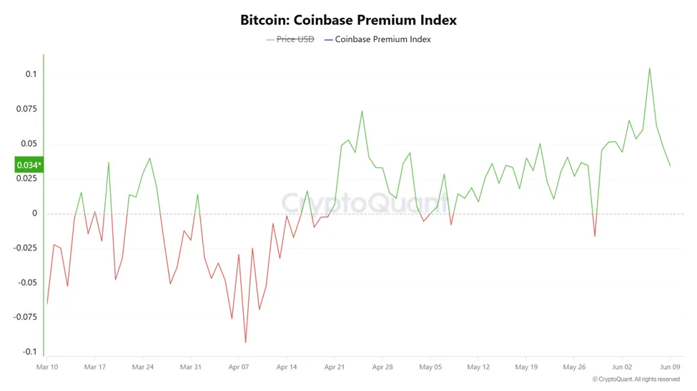 Chỉ số Premium Coinbase của BTC