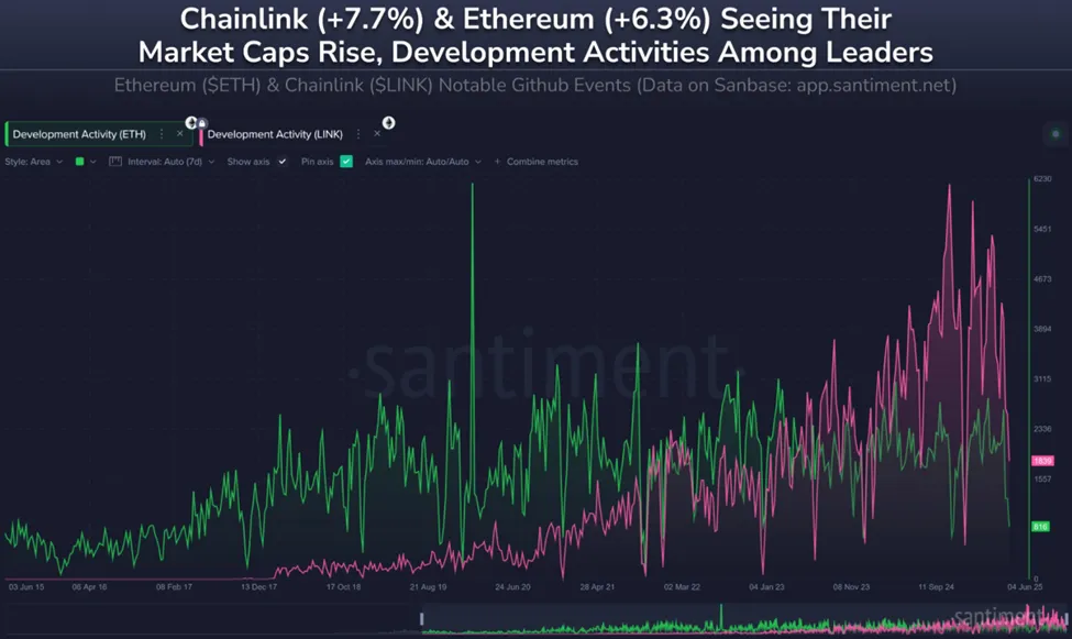 Chainlink dẫn đầu hoạt động GitHub