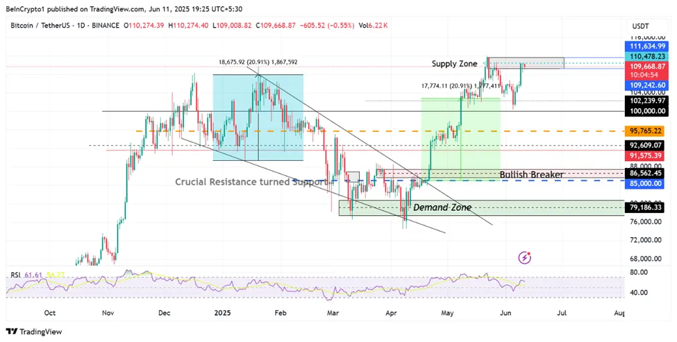 Bitcoin (BTC) Price Performance