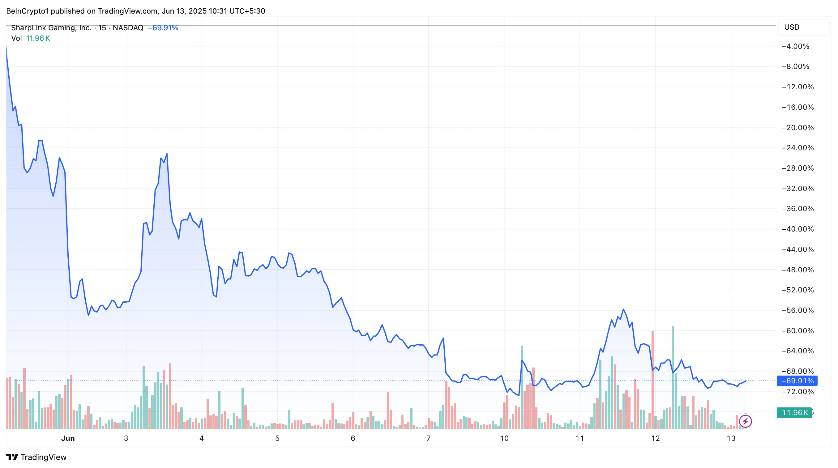 SharpLink Price Performance