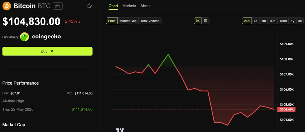 Bitcoin (BTC) Price Performance