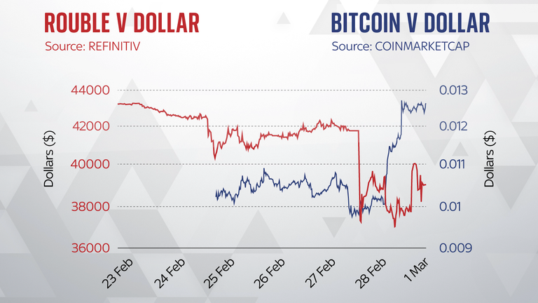 Biểu đồ Đô la và Bitcoin khi cuộc chiến Nga-Ukraine bắt đầu.