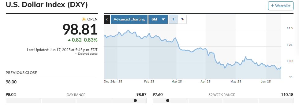 Chỉ số USD trong sáu tháng qua. Nguồn: Marketwatch