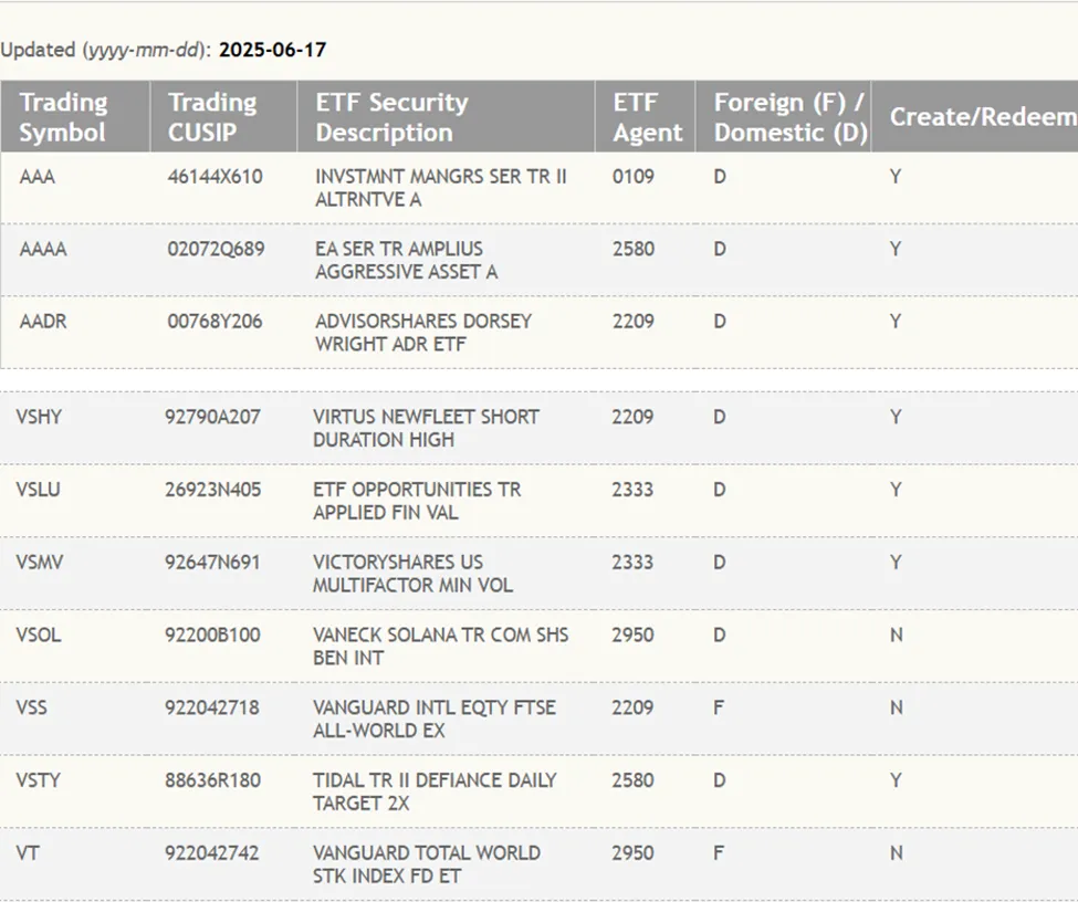 VanEck’s VSOL Solana ETF on DTCC List