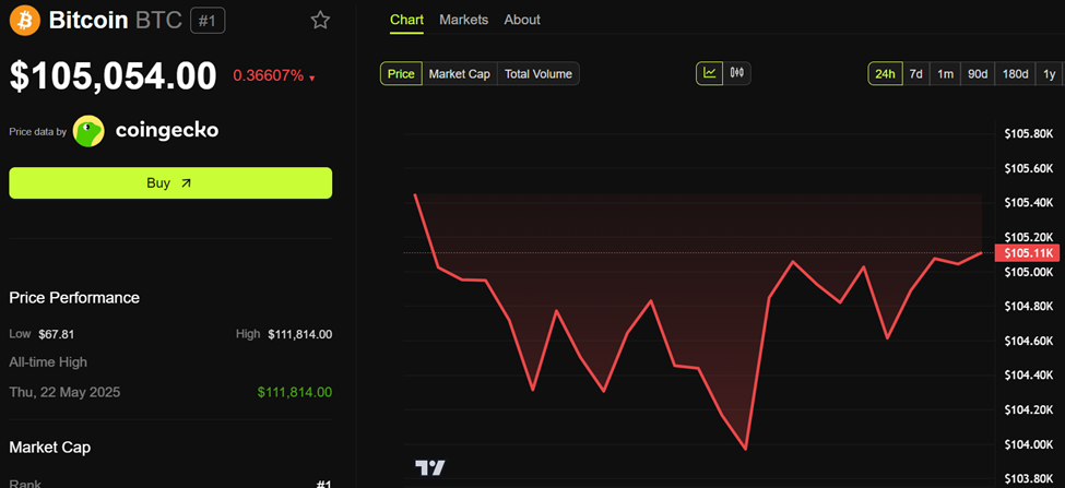 Bitcoin (BTC) Price Performance