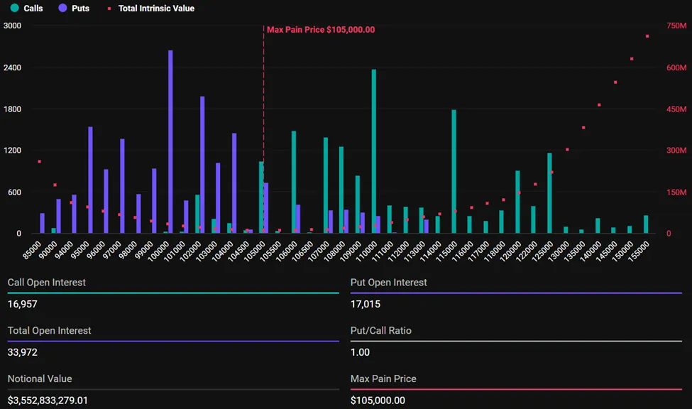 Expiring Bitcoin Options
