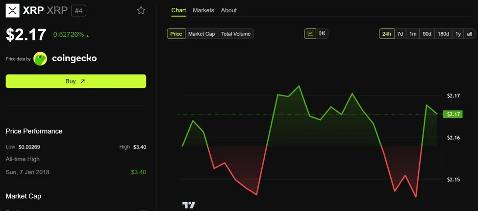 Hiệu suất giá Ripple (XRP)