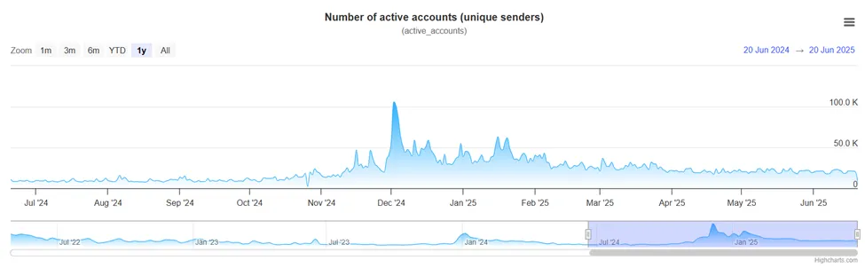 Số lượng tài khoản XRP hoạt động