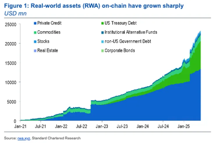 Real-World Assets On-Chain