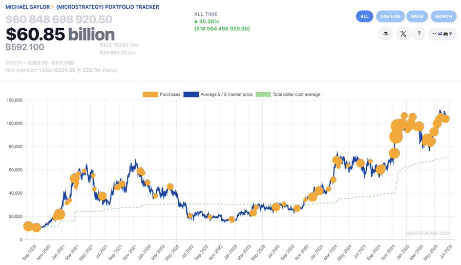 Dấu mốc mua Bitcoin của Strategy.