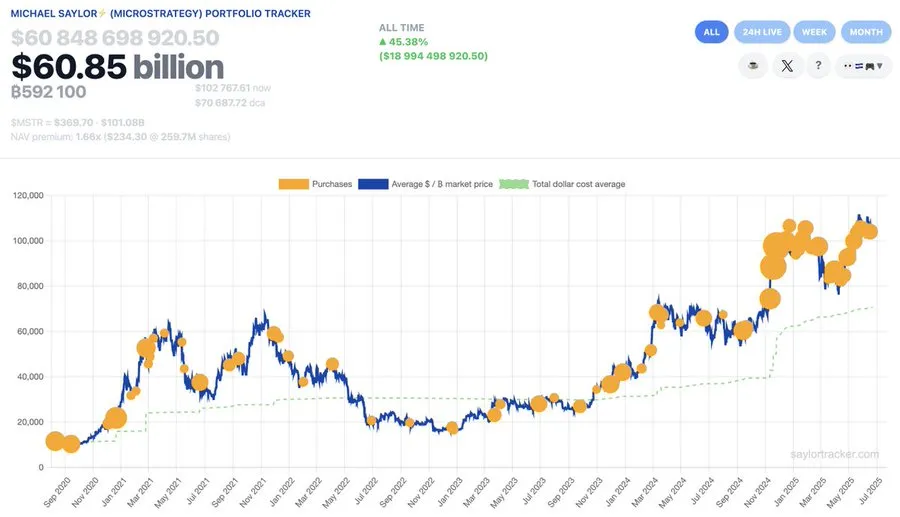Dấu mốc mua Bitcoin của Strategy.