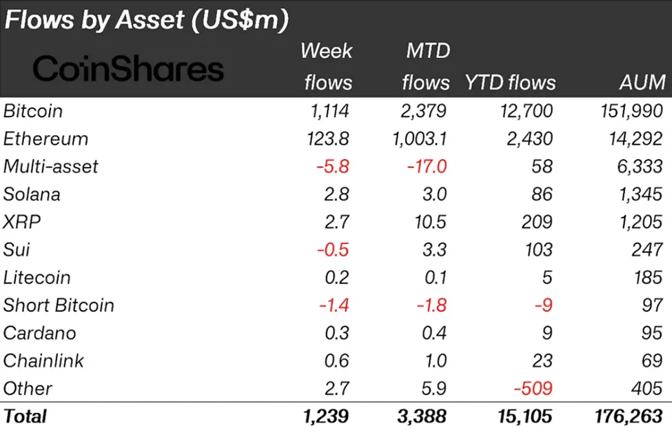 Crypto Inflows Last Week
