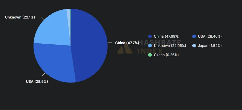Phân phối các nhóm khai thác Bitcoin theo quốc gia