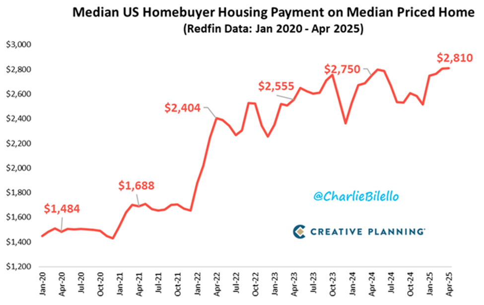 Median US homebuyer housing payment on median-priced home