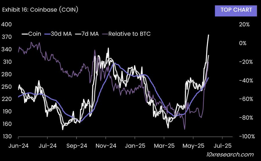 Hiệu suất cổ phiếu COIN của Coinbase.