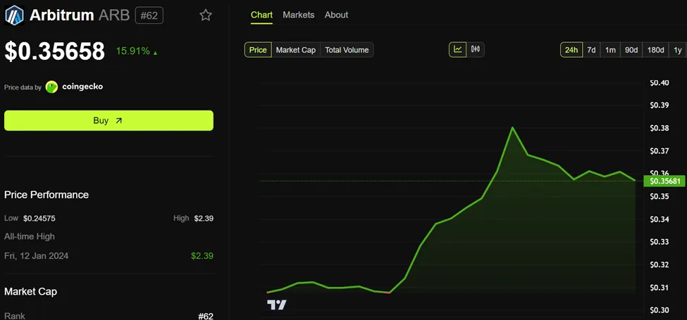 Arbitrum (ARB) Price Performance