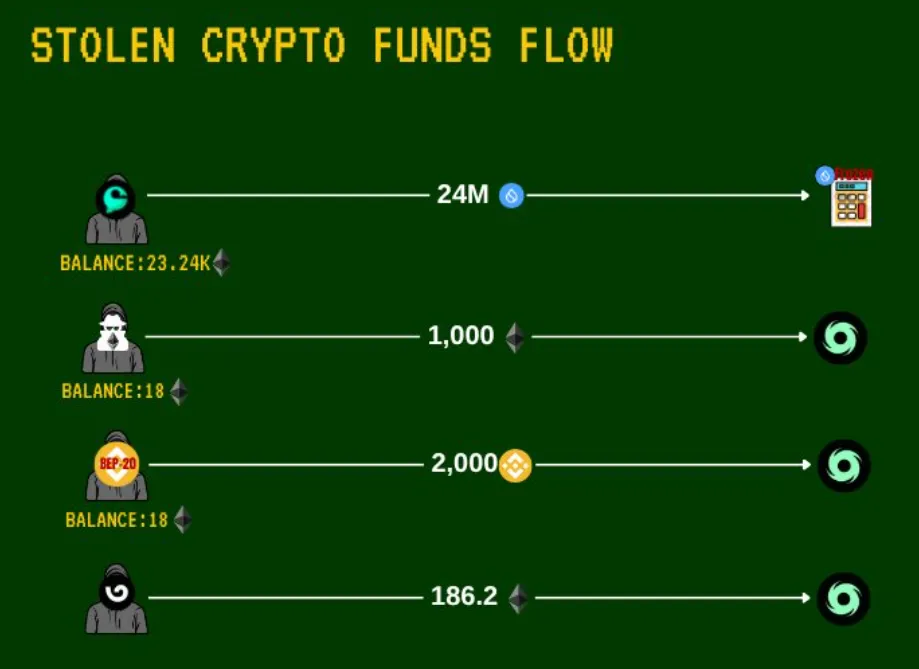 Crypto Attackers' Laundering Method.