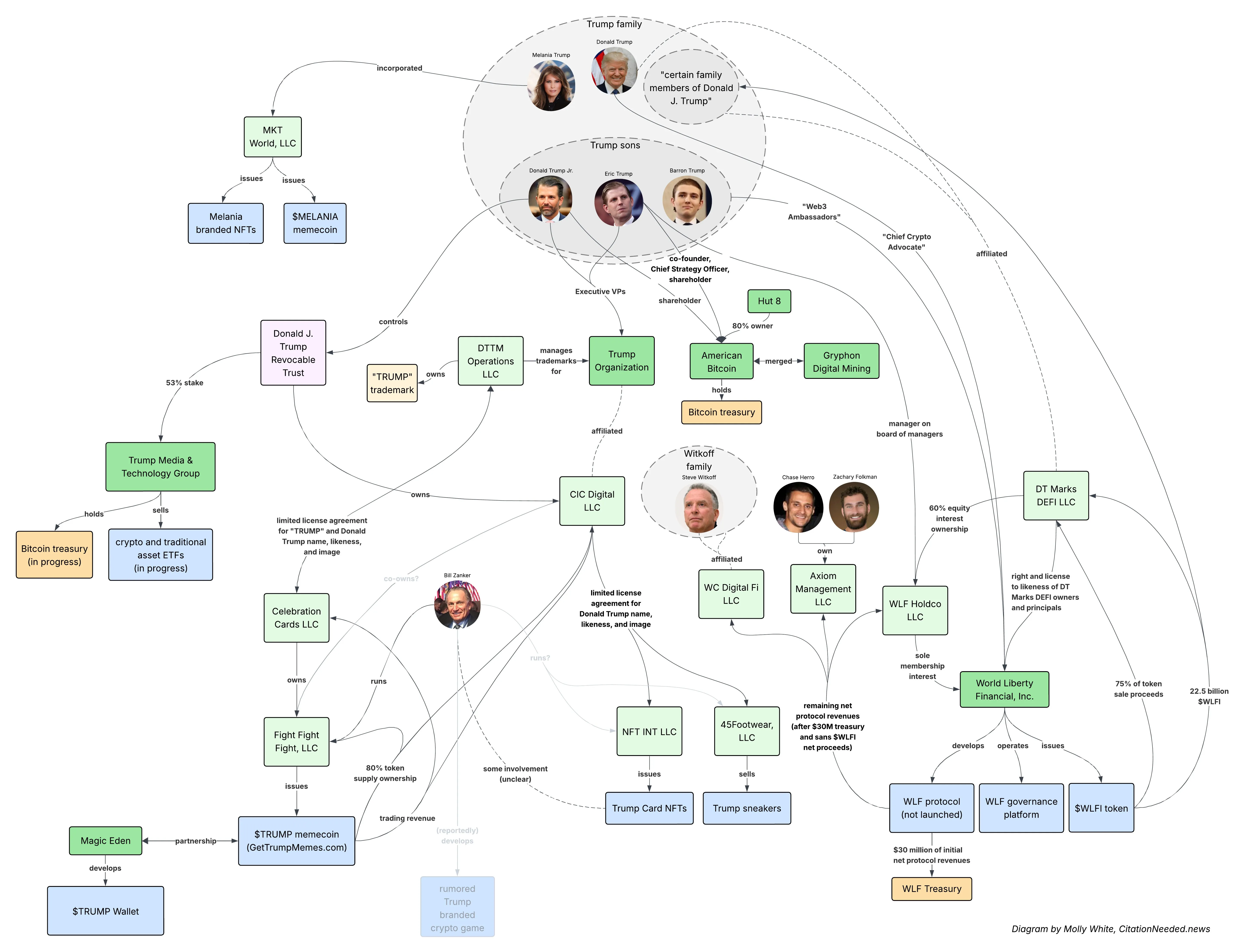 Trump's Crypto Empire