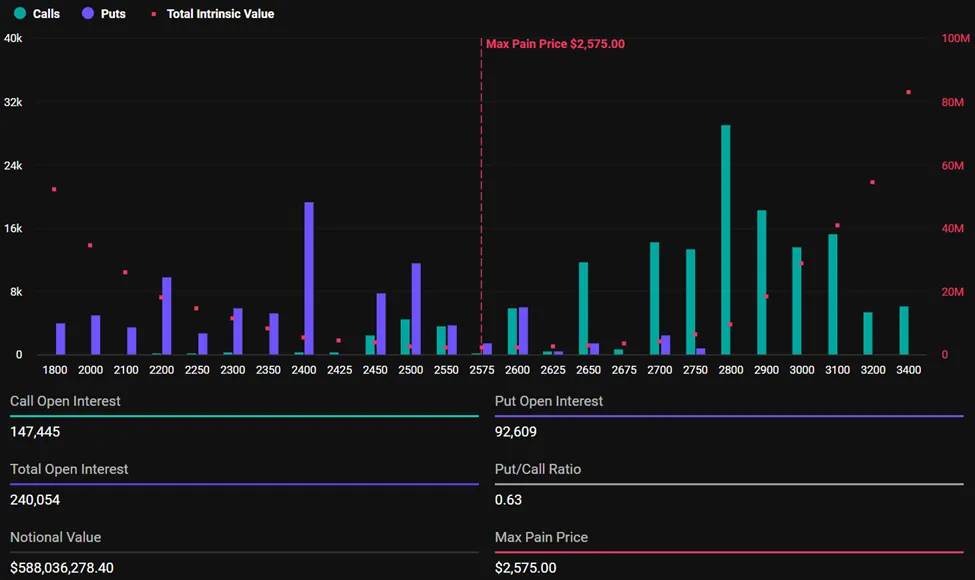 Expiring Ethereum Options