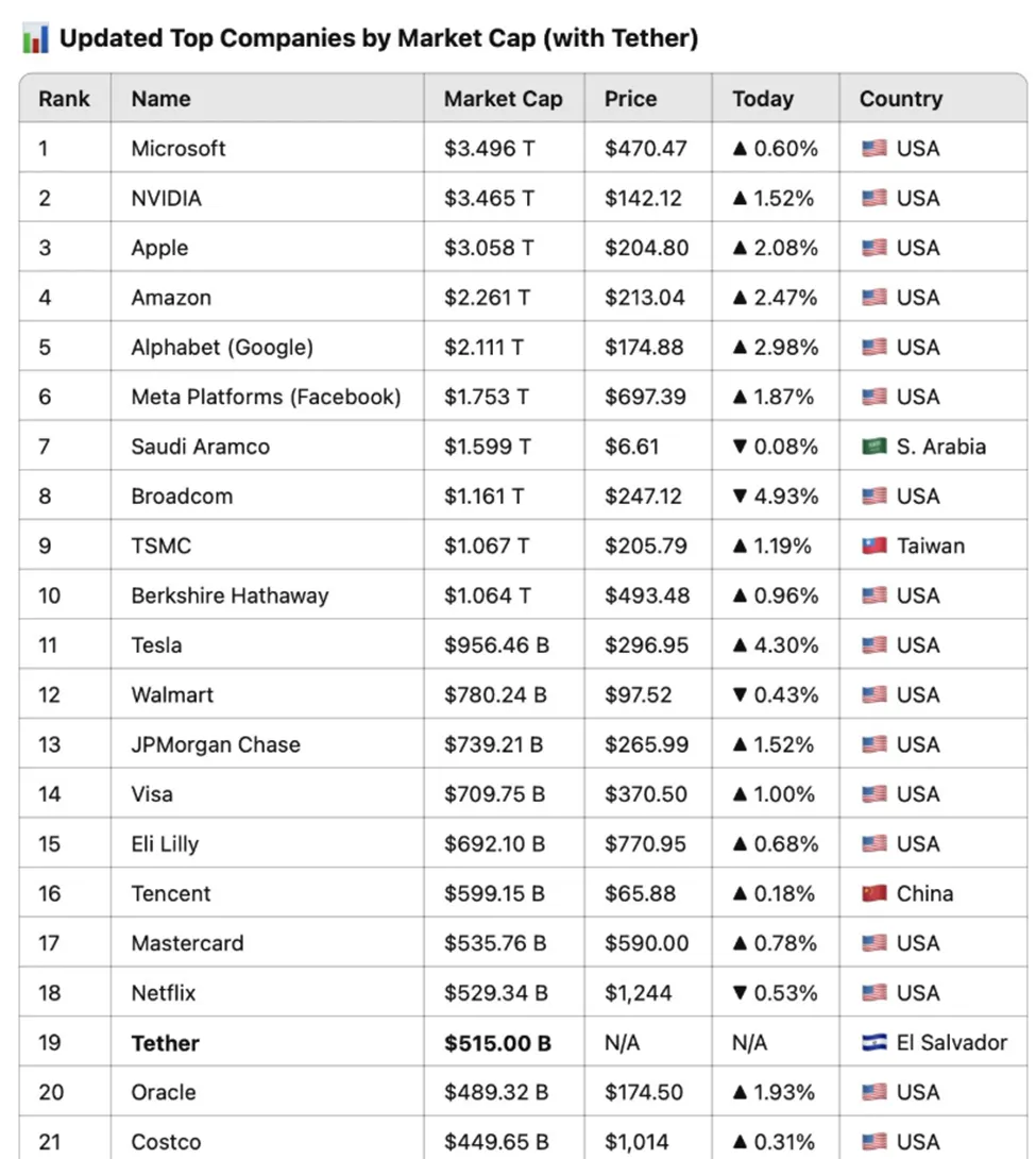 Top Companies by Market Cap
