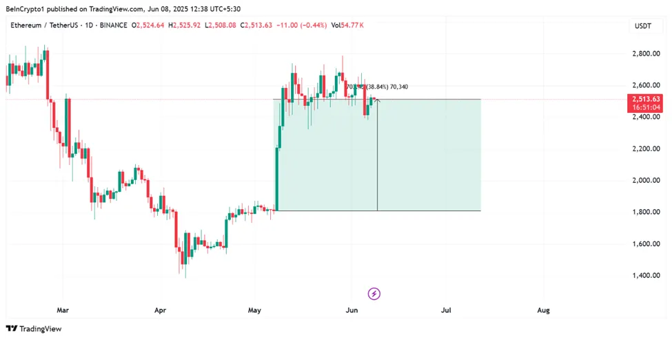 Hiệu suất giá Ethereum