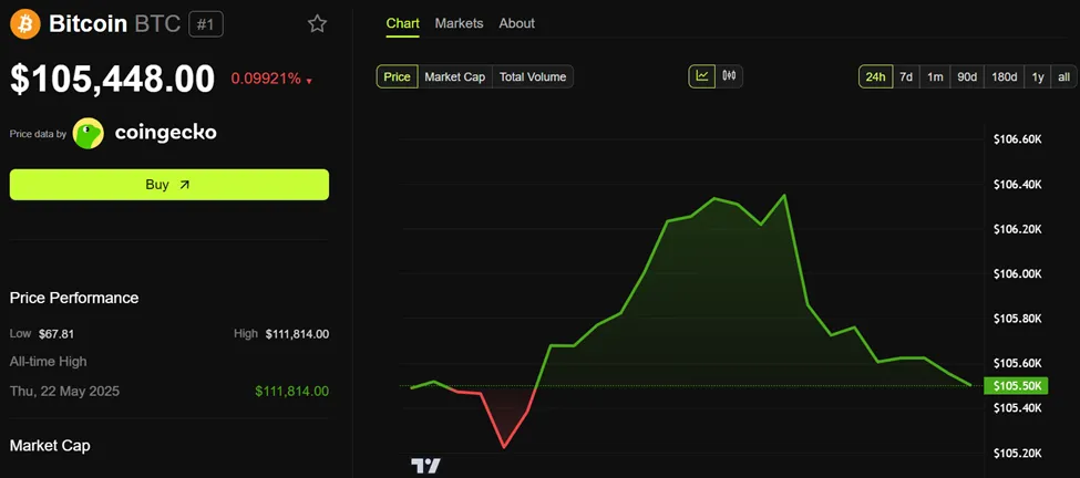 Hiệu suất giá Bitcoin (BTC)