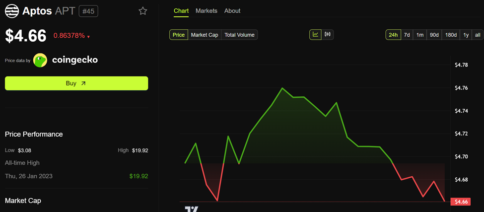 Aptos (APT) Price Performance
