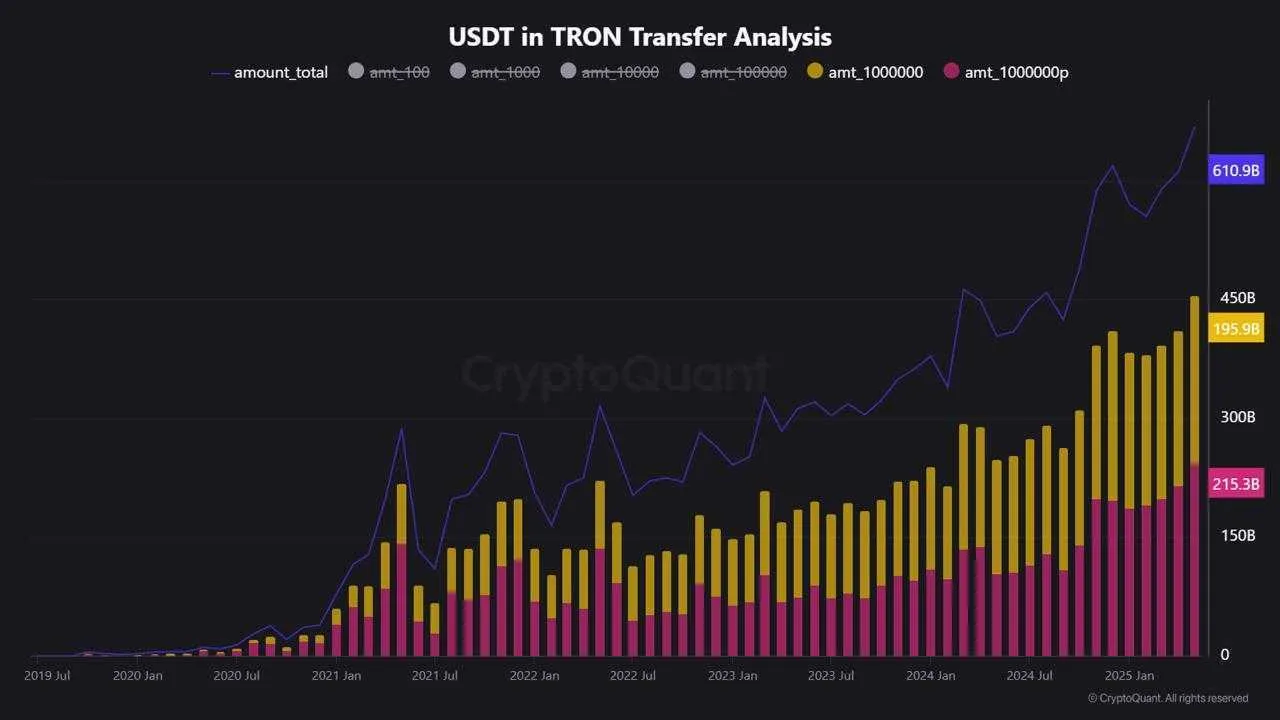 Phân tích chuyển USDT trên TRON.