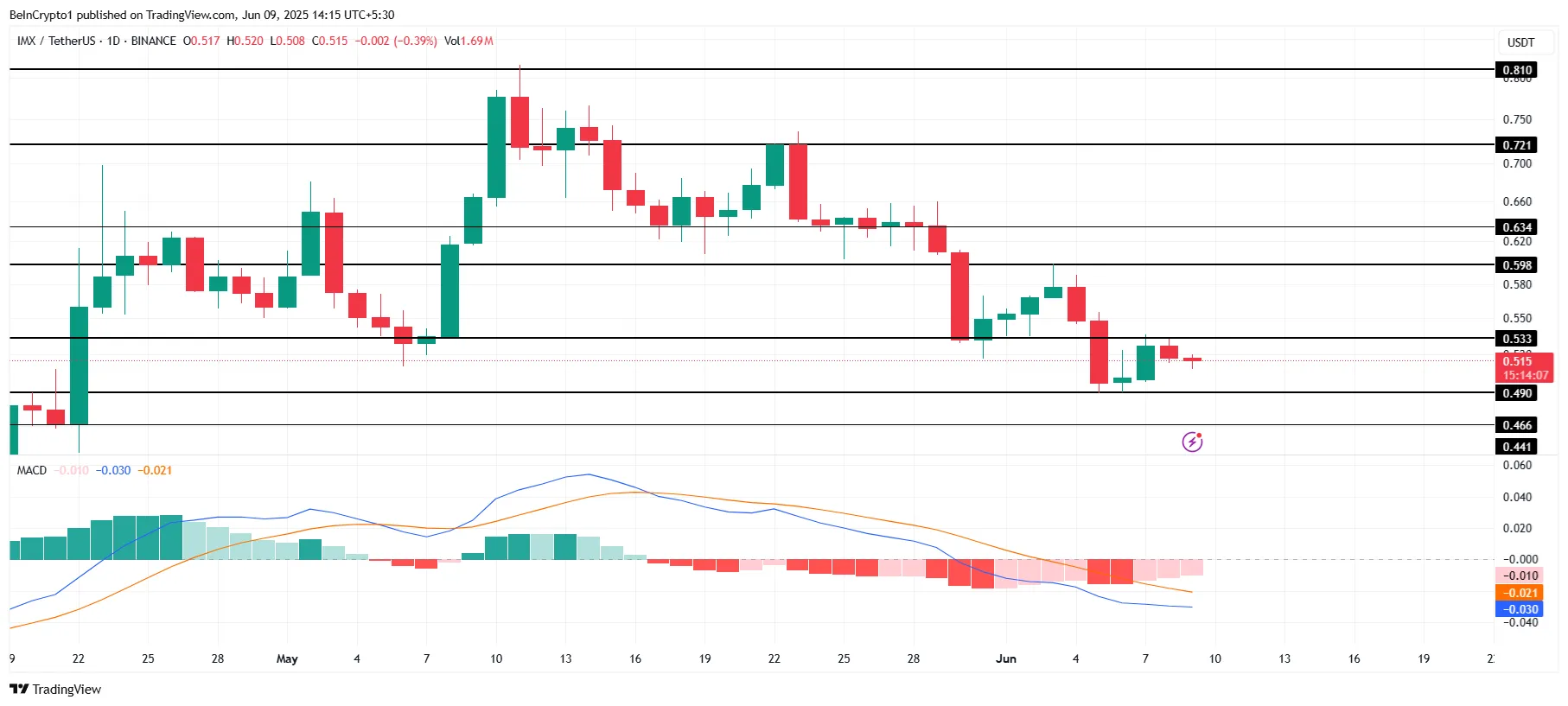IMX Price Analysis.