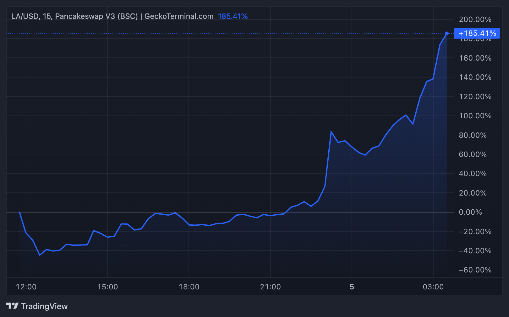 Hiệu suất giá của Lagrange (LA) Token