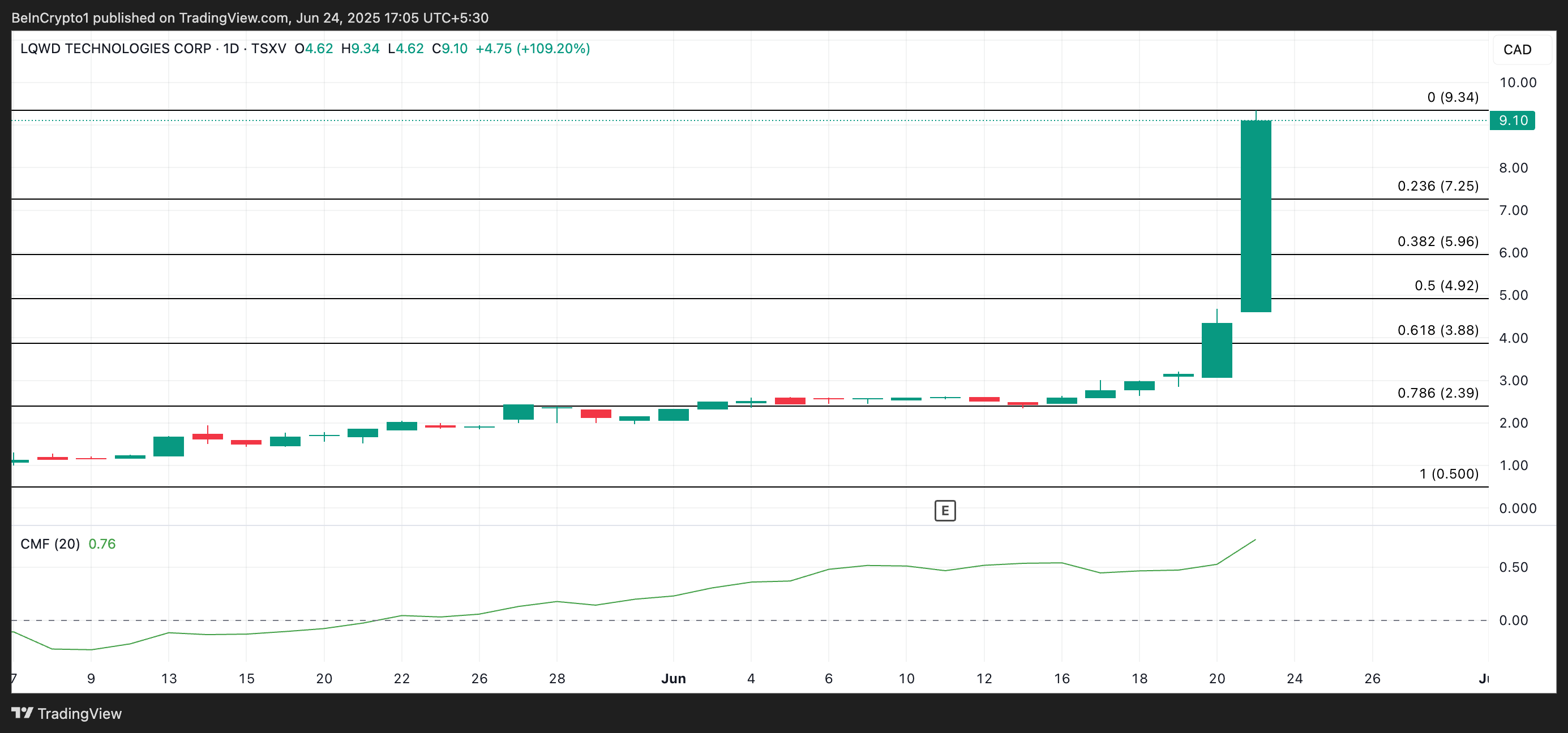 LQWD Price Analysis.