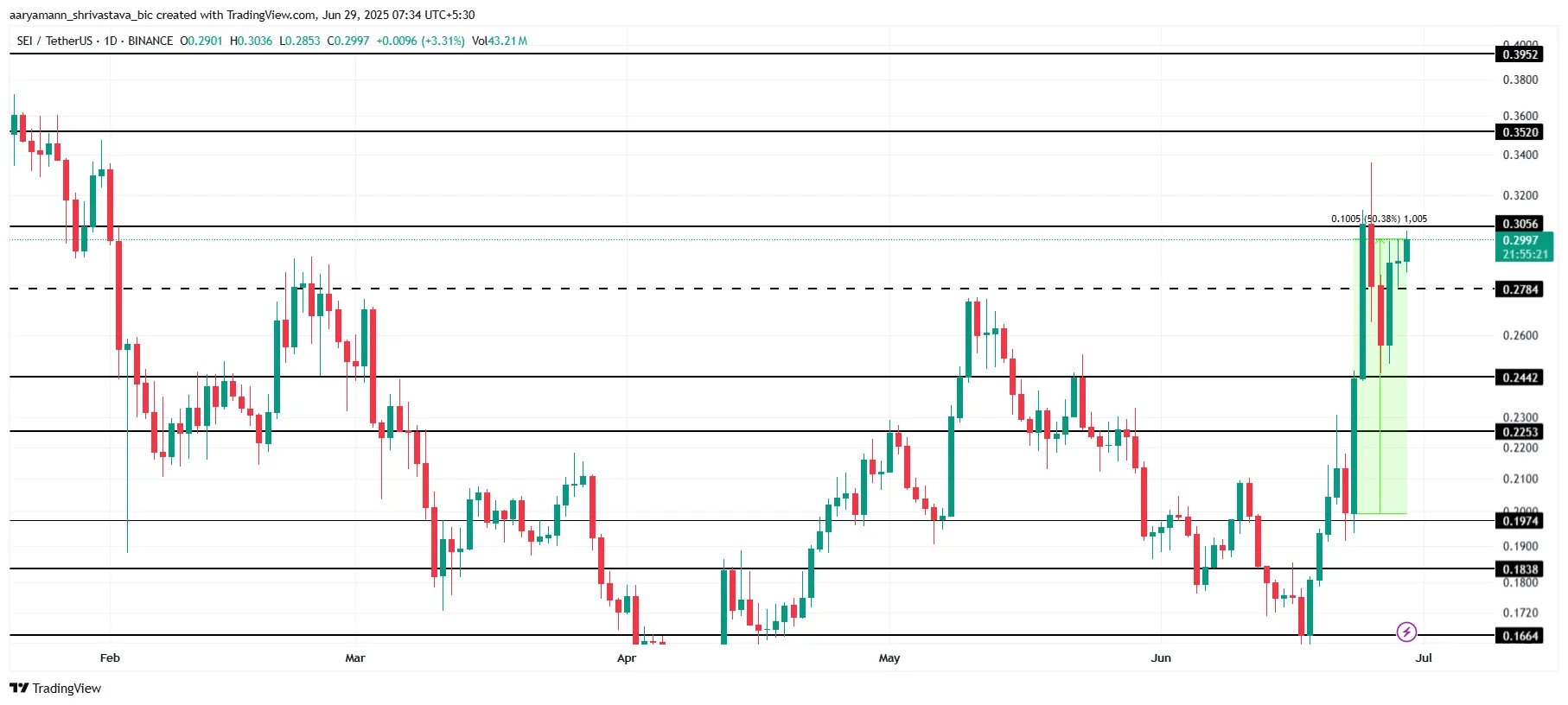 SEI Price Analysis.