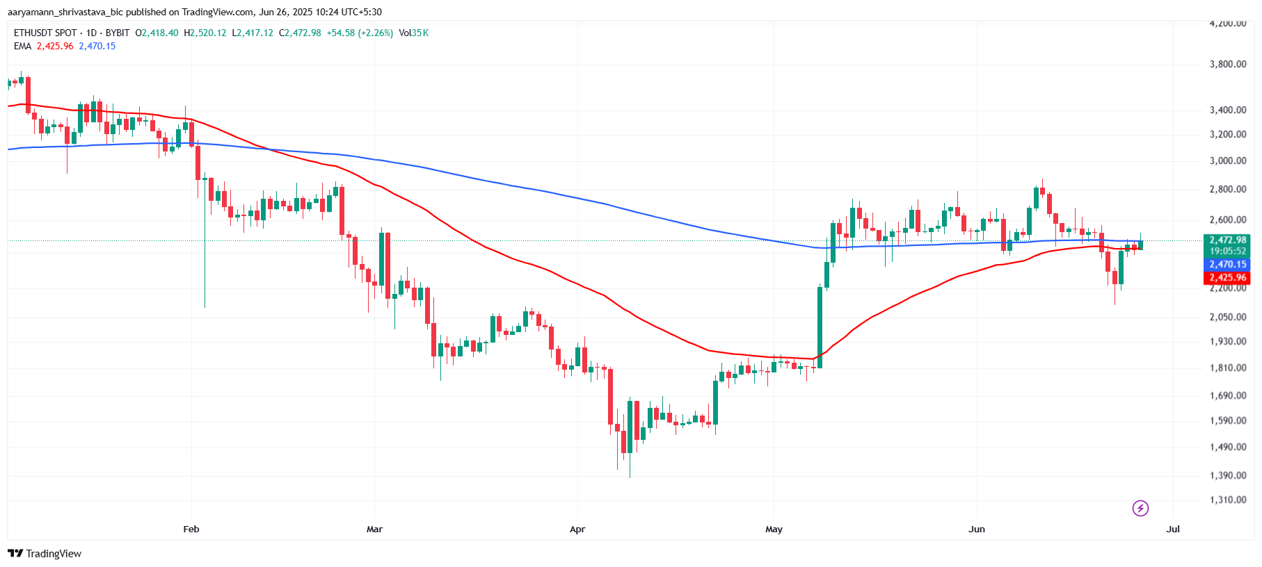 Ethereum EMAs.