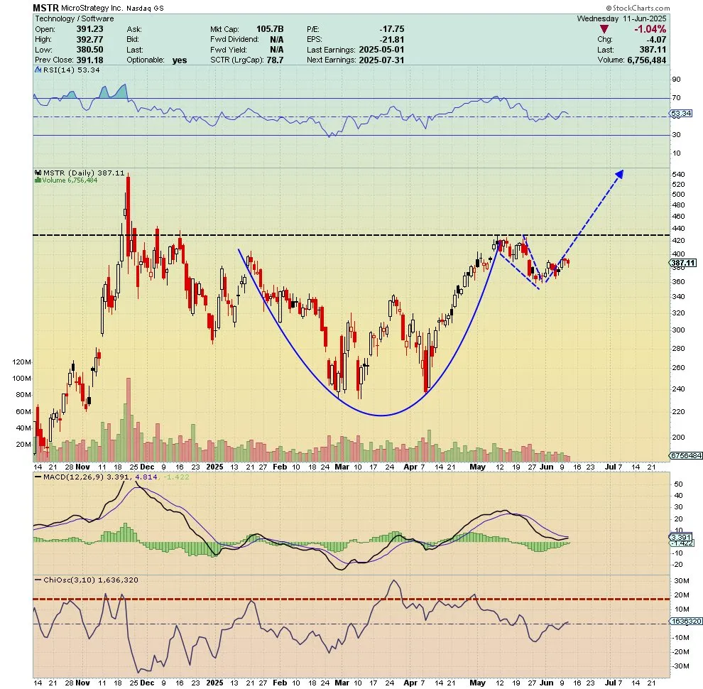 MSTR Stock Price Prediction