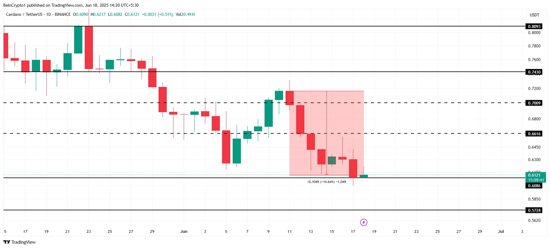 Cardano Price Analysis.